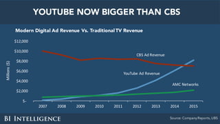 YOUTUBE NOW BIGGER THAN CBS
Modern Digital Ad Revenue Vs. Traditional TV Revenue
Source: Company Reports, UBS
$-
$2,000	
$4,000	
$6,000	
$8,000	
$10,000	
$12,000	
2007 2008 2009 2010 2011 2012 2013 2014 2015
Millions	($)
CBS	Ad	Revenue
YouTube	Ad	Revenue
AMC	Networks
 