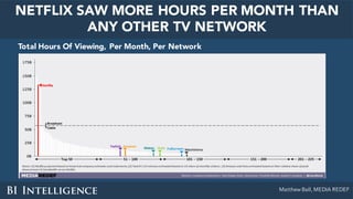 NETFLIX SAW MORE HOURS PER MONTH THAN
ANY OTHER TV NETWORK
Total Hours Of Viewing, Per Month, Per Network
Matthew Ball, MEDIA REDEF
 