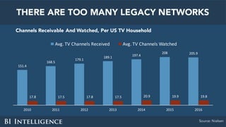 THERE ARE TOO MANY LEGACY NETWORKS
Channels Receivable And Watched, Per US TV Household
Source: Nielsen
151.4
168.5
179.1
189.1
197.4
208 205.9
17.8 17.5 17.8 17.5 20.9 19.9 19.8
2010 2011 2012 2013 2014 2015 2016
Avg.	TV	Channels	Received Avg.	TV	Channels	Watched
 