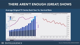THERE AREN’T ENOUGH (GREAT) SHOWS
Average Original TV Series Each Year Vs. Survival Rate
Source: Matthew Ball, MEDIA REDEF
 