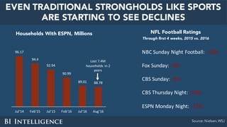 EVEN TRADITIONAL STRONGHOLDS LIKE SPORTS
ARE STARTING TO SEE DECLINES
Households With ESPN, Millions
Source: Nielsen, WSJ
NFL Football Ratings
Through first 4 weeks, 2015 vs. 2016
96.17
94.4
92.94
90.99
89.01 88.78
Jul'14 Feb'15 Jul'15 Feb'16 Jul'16 Aug'16
Lost	7.4M	
households	in	2	
years
NBC	Sunday	Night	Football:	-13%
Fox	Sunday:	-3%
CBS	Sunday:	-3%
CBS	Thursday	Night:	-15%
ESPN	Monday	Night:	-17%
 
