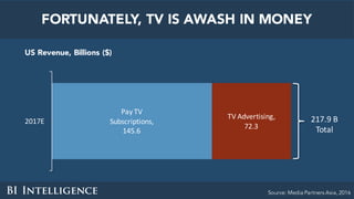 FORTUNATELY, TV IS AWASH IN MONEY
US Revenue, Billions ($)
Source: Media Partners Asia, 2016
Pay	TV
Subscriptions,	
145.6
TV	Advertising,	
72.3
2017E 217.9	B	
Total
 