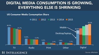 DIGITAL MEDIA CONSUMPTION IS GROWING,
EVERYTHING ELSE IS SHRINKING
US Consumer Media Consumption Share
Source: eMarketer
43.2%
40.9%
14.0%
6.6% 5.8%
35.2%
12.0%
2.9% 3.3%
TV Radio Print Other
2011 2012 2013 2014 2015
Desktop/laptop
Digital
30.0%
Mobile
 