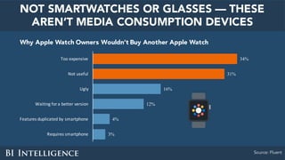 NOT SMARTWATCHES OR GLASSES — THESE
AREN’T MEDIA CONSUMPTION DEVICES
Why Apple Watch Owners Wouldn’t Buy Another Apple Watch
Source: Fluent
34%
31%
16%
12%
4%
3%
Too	expensive
Not	useful
Ugly
Waiting	for	a	better	version
Features	duplicated	by	smartphone
Requires	smartphone
 