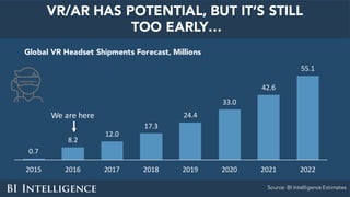 VR/AR HAS POTENTIAL, BUT IT’S STILL
TOO EARLY…
Global VR Headset Shipments Forecast, Millions
Source: BI Intelligence Estimates
0.7
8.2
12.0
17.3
24.4
33.0
42.6
55.1
2015 2016 2017 2018 2019 2020 2021 2022
We	are	here
 