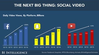THE NEXT BIG THING: SOCIAL VIDEO
4
5
6
8
10
Q2'15 Q3'15 Q4'15 Q1'16 Q2'16
4
6
8
10
12
Q1'15 Q2'15 Q3'15 Q4'15 Q1'16
6.0 6.3 6.5
7.0
8.0
Q2'14 Q3'14 Q4'14 Q2'15 Q4'15
Daily Video Views, By Platform, Billions
+200%
+150%
+33%
Source: Facebook, Snapchat, KPCB, Bloomberg, Activate, BI Intelligence Estimates
 