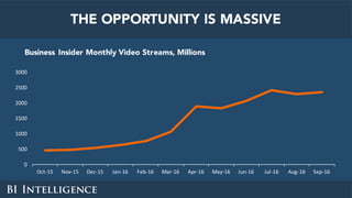 THE OPPORTUNITY IS MASSIVE
0
500
1000
1500
2000
2500
3000
Oct-15 Nov-15 Dec-15 Jan-16 Feb-16 Mar-16 Apr-16 May-16 Jun-16 Jul-16 Aug-16 Sep-16
Business Insider Monthly Video Streams, Millions
 