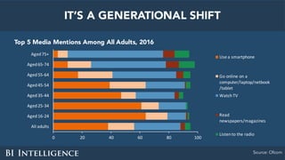 IT’S A GENERATIONAL SHIFT
Top 5 Media Mentions Among All Adults, 2016
Source: Ofcom
0 20 40 60 80 100
All	adults
Aged	16-24
Aged	25-34
Aged	35-44
Aged	45-54
Aged	55-64
Aged	65-74
Aged	75+
Use	a	smartphone
Go	online	on	a	
computer/laptop/netbook
/tablet
Watch	TV
Read	
newspapers/magazines
Listen	to	the	radio
 