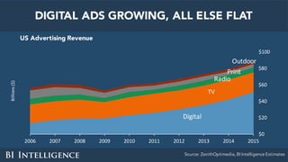 $0
$20
$40
$60
$80
$100
2006 2007 2008 2009 2010 2011 2012 2013 2014 2015
DIGITAL ADS GROWING, ALL ELSE FLAT
US Advertising Revenue
Source: ZenithOptimedia, BI Intelligence Estimates
Billions	($)
Digital
TV
Radio
Print
Outdoor
 