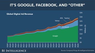 Google
Facebook
Yahoo
AOL Twitter
$0
$5
$10
$15
$20
$25
$30
$35
1Q10
2Q10
3Q10
4Q10
1Q11
2Q11
3Q11
4Q11
1Q12
2Q12
3Q12
4Q12
1Q13
2Q13
3Q13
4Q13
1Q14
2Q14
3Q14
4Q14
1Q15
2Q15
3Q15
4Q15
1Q16
2Q16
3Q16
Millions	($)
IT’S GOOGLE, FACEBOOK, AND “OTHER”
Global Digital Ad Revenue
Source: Company Filings, BI Intelligence Estimates
 