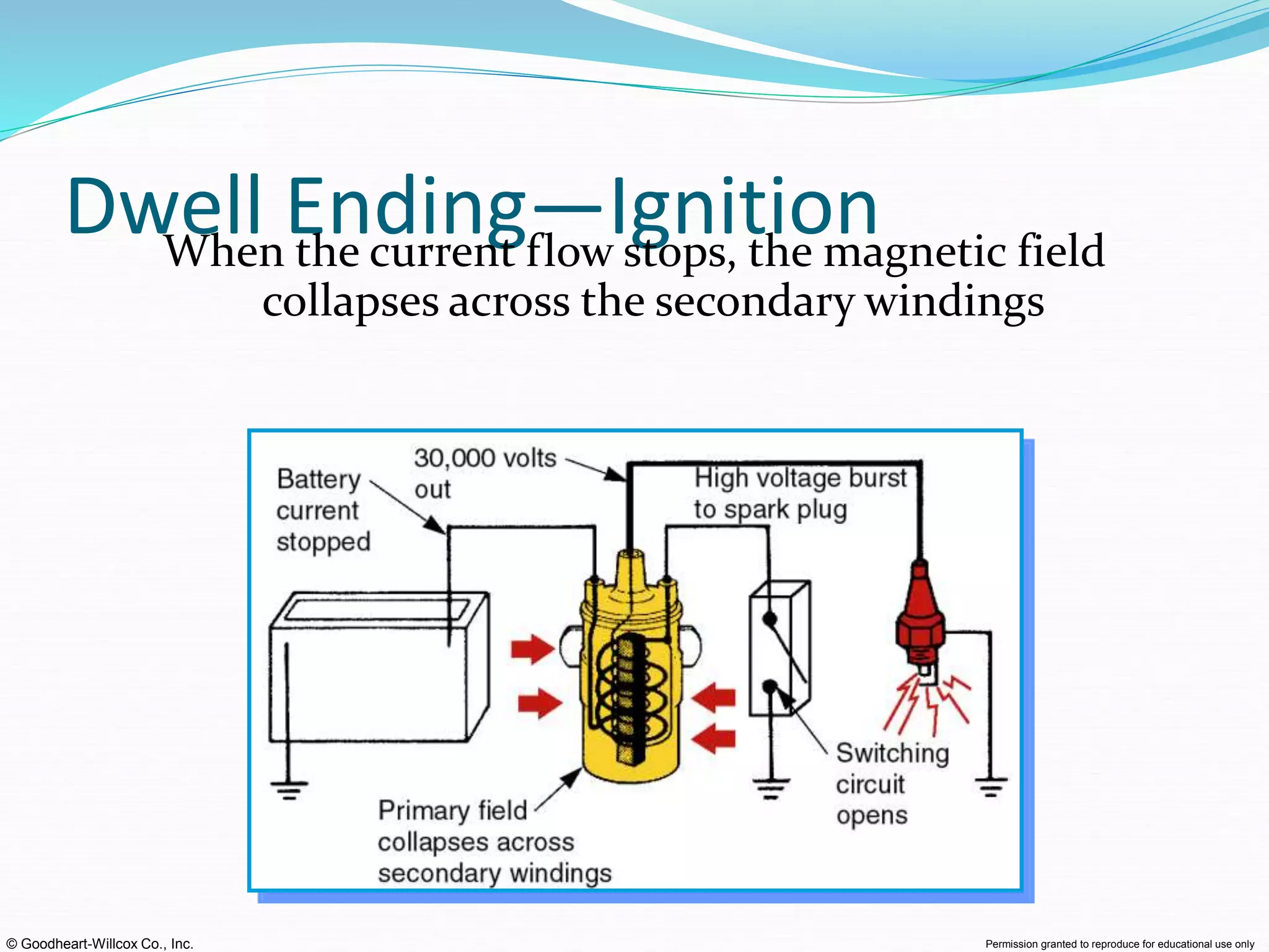 © Goodheart-Willcox Co., Inc. Permission granted to reproduce for educational use only
Dwell Ending—Ignition
When the current flow stops, the magnetic field
collapses across the secondary windings
 