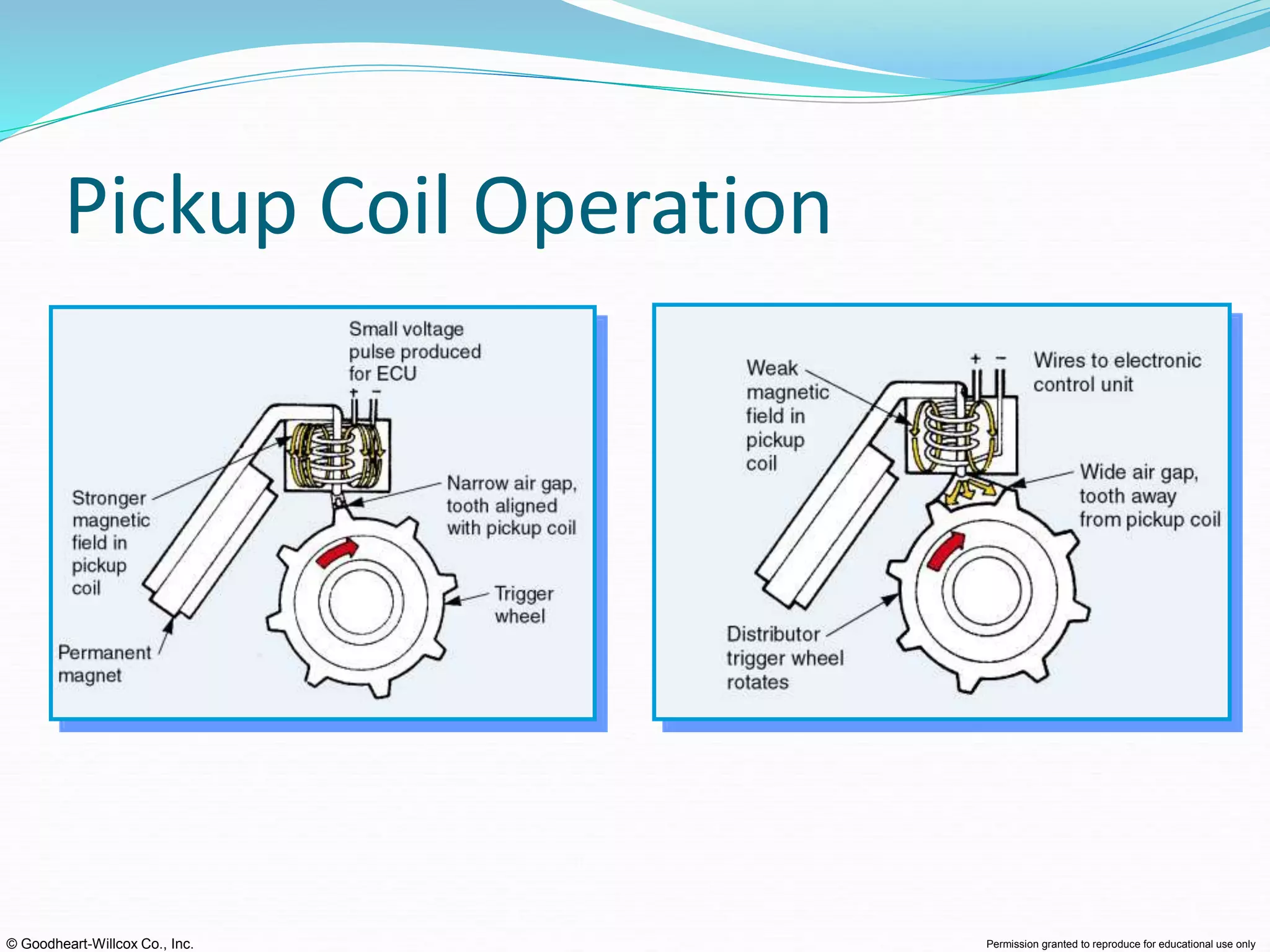 © Goodheart-Willcox Co., Inc. Permission granted to reproduce for educational use only
Pickup Coil Operation
 