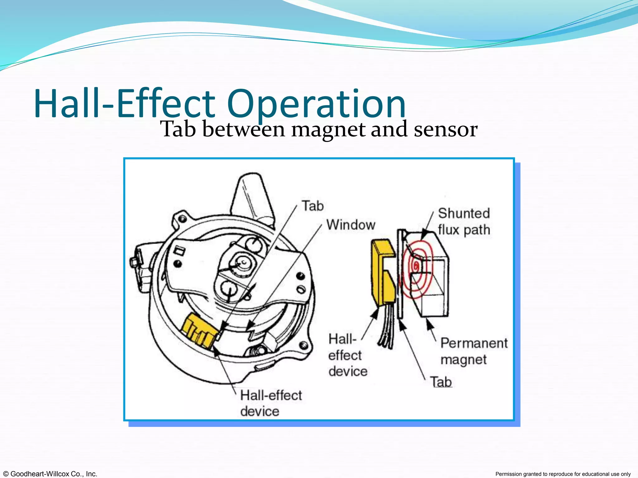 © Goodheart-Willcox Co., Inc. Permission granted to reproduce for educational use only
Hall-Effect Operation
Tab between magnet and sensor
 
