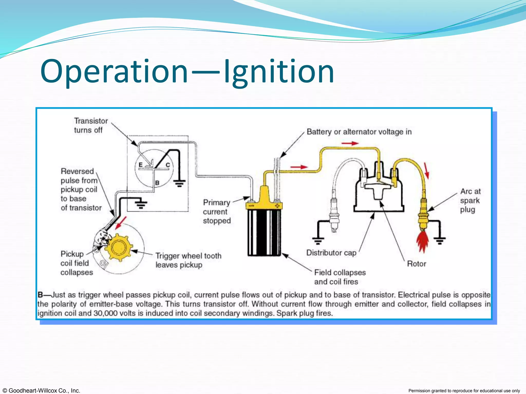 © Goodheart-Willcox Co., Inc. Permission granted to reproduce for educational use only
Operation—Ignition
 