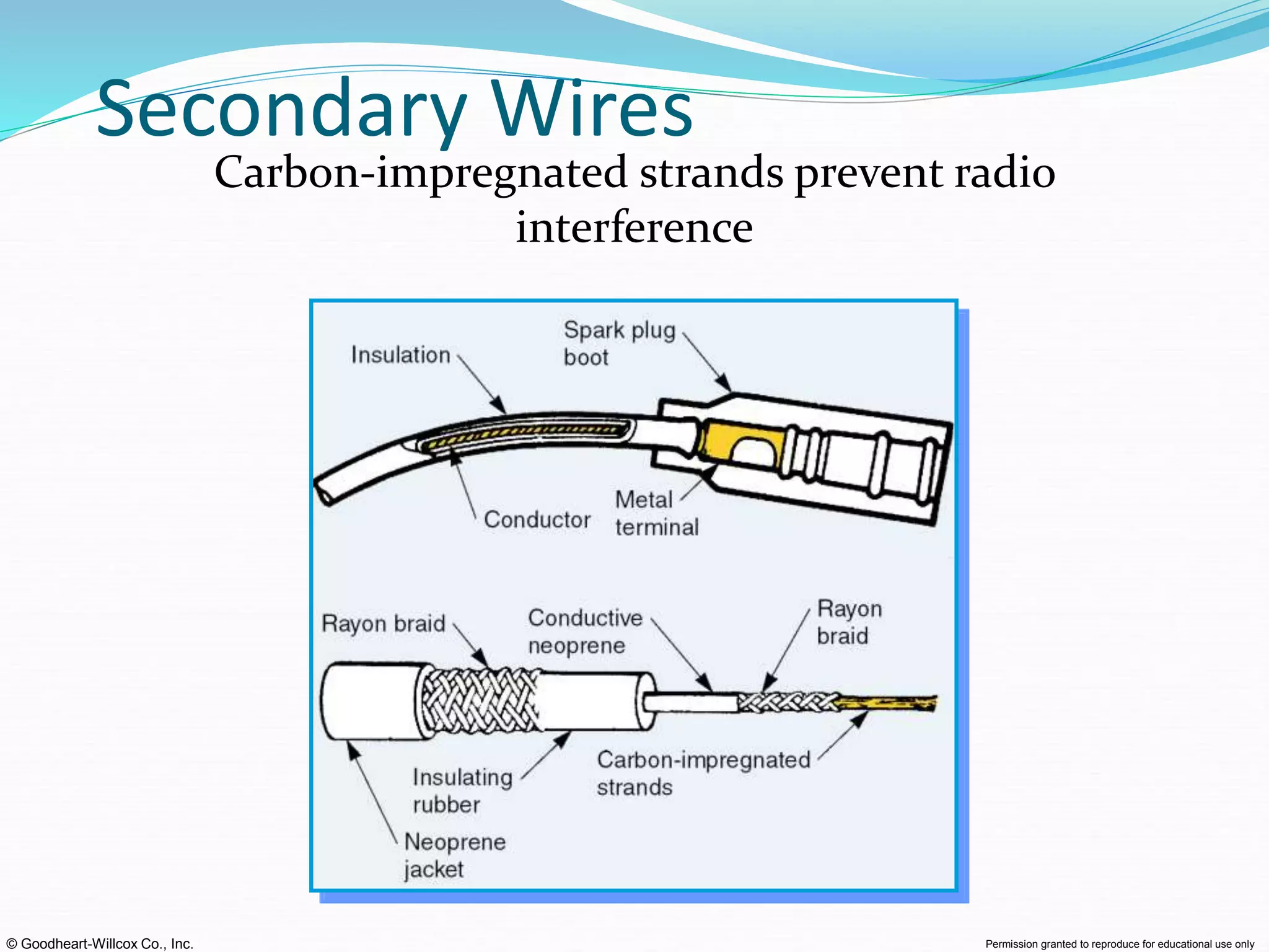 © Goodheart-Willcox Co., Inc. Permission granted to reproduce for educational use only
Secondary Wires
Carbon-impregnated strands prevent radio
interference
 