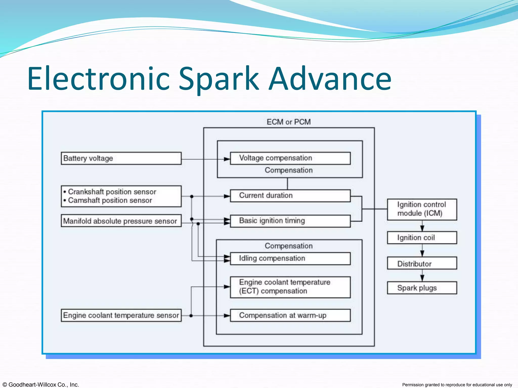 © Goodheart-Willcox Co., Inc. Permission granted to reproduce for educational use only
Electronic Spark Advance
 