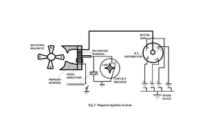 Fig 3: Magneto Ignition System
 