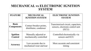 FEATURE MECHANICAL
IGNITION SYSTEM
ELECTRONIC IGNITION
SYSTEM
Basic
Components Contact breaker points,
distributor, condenser
Transistorized circuit, capacitors,
sensors, electronic control unit
(ECU)
Ignition
Control
Manually adjusted or
mechanically controlled
Controlled electronically via
sensors and ECU
Accuracy
Less accurate due to
mechanical wear and tear
More accurate and consistent
timing
MECHANICAL vs ELECTRONIC IGNITION
SYSTEM
 