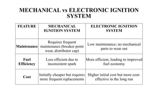 FEATURE MECHANICAL
IGNITION SYSTEM
ELECTRONIC IGNITION
SYSTEM
Maintenance
Requires frequent
maintenance (breaker point
wear, distributor cap)
Low maintenance; no mechanical
parts to wear out
Fuel
Efficiency
Less efficient due to
inconsistent spark
More efficient, leading to improved
fuel economy
Cost
Initially cheaper but requires
more frequent replacements
Higher initial cost but more cost-
effective in the long run
MECHANICAL vs ELECTRONIC IGNITION
SYSTEM
 