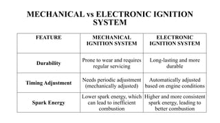 FEATURE MECHANICAL
IGNITION SYSTEM
ELECTRONIC
IGNITION SYSTEM
Durability
Prone to wear and requires
regular servicing
Long-lasting and more
durable
Timing Adjustment
Needs periodic adjustment
(mechanically adjusted)
Automatically adjusted
based on engine conditions
Spark Energy
Lower spark energy, which
can lead to inefficient
combustion
Higher and more consistent
spark energy, leading to
better combustion
MECHANICAL vs ELECTRONIC IGNITION
SYSTEM
 