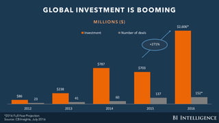 $86
$238
$787
$703
$2,606*
23 41 60
137 152*	
2012 2013 2014 2015 2016
Investment Number	of	deals
+271%	
GLOBAL INVESTMENT IS BOOMING
M ILLIO NS ($)
*2016 Full-Year Projection
Source: CB Insights, July 2016
 