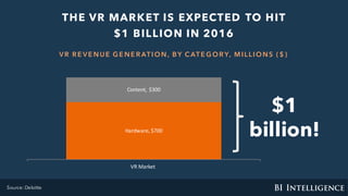 THE VR MARKET IS EXPECTED TO HIT
$1 BILLION IN 2016
VR R E VE NUE G E NE R ATIO N, BY C ATE G O R Y, M ILLIO NS ( $ )
Hardware,	$700
Content,	$300
VR	Market	
Source: Deloitte
$1
billion!
 