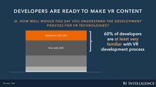 Very	well,	36%
Extremely	well,	24%
DEVELOPERS ARE READY TO MAKE VR CONTENT
Q: HO W W ELL W O ULD YO U SAY YO U UND ER STAND THE D EVELO P M ENT
P R O C ESS F O R VR TEC HNO LO GIES?
60% of developers
are at least very
familiar with VR
development process
Source: Yeti
 