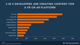 3 IN 4 DEVELOPERS ARE CREATING CONTENT FOR
A VR OR AR PLATFORM
0%	 10%	 20%	 30%	 40%	 50%	 60%	
Google	Tango
Microsoft	HoloLens
Other	
PlayStation	VR
Google	Daydream
Google	Cardboard
Samsung	Gear	VR
Oculus	Rift
HTC	Vive
n=543
Source: Game Developers Conference
 