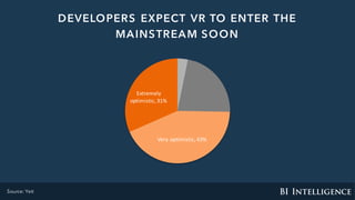 DEVELOPERS EXPECT VR TO ENTER THE
MAINSTREAM SOON
Source: Yeti
Very	optimistic,	43%
Extremely	
optimistic,	31%
 