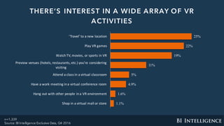 THERE’S INTEREST IN A WIDE ARRAY OF VR
ACTIVITIES
25%
22%
19%
11%
5%
4.9%
1.6%
1.1%
‘Travel’	to	a	new	location
Play	VR	games
Watch	TV,	movies,	or	sports	in	VR
Preview	venues	(hotels,	restaurants,	etc.)	you’re	considering	
visiting
Attend	a	class	in	a	virtual	classroom
Have	a	work	meeting	in	a	virtual	conference	room
Hang	out	with	other	people	in	a	VR	environment
Shop	in	a	virtual	mall	or	store
n=1,339
Source: BI Intelligence Exclusive Data, Q4 2016
 