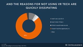 AND THE REASONS FOR NOT USING VR TECH ARE
QUICKLY DISSIPATING
n=1,339
Source: BI Intelligence Exclusive Data, Q4 2016
84%
I	don’t	see	a	use	for	it
I	don't	think	I'll	like	it
I	think	it	would	make	me	sick
I	haven't	had	the	opportunity	 to
Other
 
