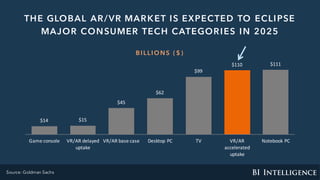 THE GLOBAL AR/VR MARKET IS EXPECTED TO ECLIPSE
MAJOR CONSUMER TECH CATEGORIES IN 2025
BILLIO NS ( $ )
$14 $15
$45
$62
$99
$110 $111
Game	console VR/AR	delayed	
uptake
VR/AR	base	case Desktop	PC TV VR/AR	
accelerated	
uptake
Notebook	PC
Source: Goldman Sachs
 