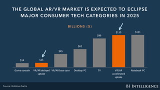 THE GLOBAL AR/VR MARKET IS EXPECTED TO ECLIPSE
MAJOR CONSUMER TECH CATEGORIES IN 2025
BILLIO NS ( $ )
$14 $15
$45
$62
$99
$110 $111
Game	console VR/AR	delayed	
uptake
VR/AR	base	case Desktop	PC TV VR/AR	
accelerated	
uptake
Notebook	PC
Source: Goldman Sachs
 