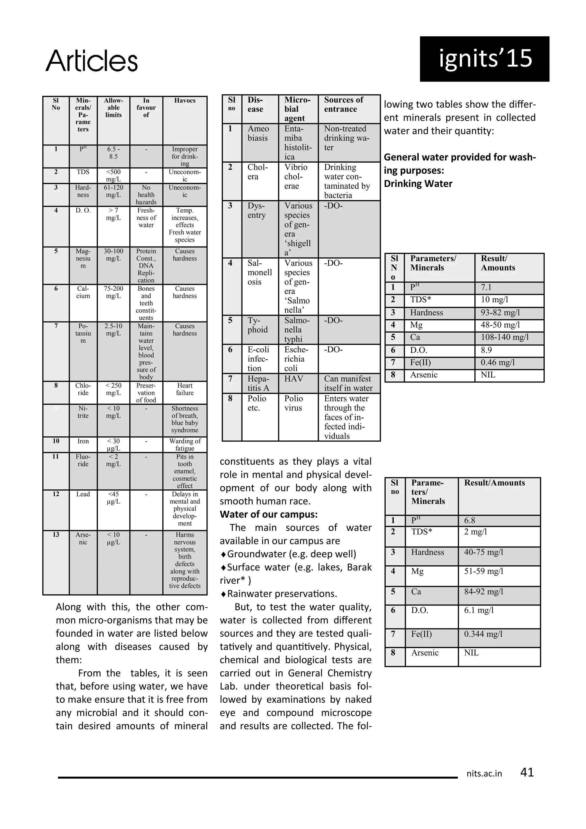 Alo g ith this, the othe o -
o i o-o ga is s that a e
fou ded i ate a e listed elo
alo g ith diseases aused
the :
F o the ta les, it is see
that, efo e usi g ate , e ha e
to ake e su e that it is f ee f o
a i o ial a d it should o -
tai desi ed a ou ts of i e al
o situe ts as the pla s a ital
ole i e tal a d ph si al de el-
op e t of ou od alo g ith
s ooth hu a a e.
Wate of ou a pus:
The ai sou es of ate
a aila le i ou a pus a e
G ou d ate e.g. deep ell)
Su fa e ate e.g. lakes, Ba ak
i e * )
Rai ate p ese aio s.
But, to test the ate ualit ,
ate is olle ted f o dife e t
sou es a d the a e tested uali-
tai el a d ua ii el . Ph si al,
he i al a d iologi al tests a e
a ied out i Ge e al Che ist
La . u de theo ei al asis fol-
lo ed e a i aio s aked
e e a d o pou d i os ope
a d esults a e olle ted. The fol-
lo i g t o ta les sho the dife -
e t i e als p ese t i olle ted
ate a d thei ua it :
Ge e al ate p o ided fo ash-
i g pu poses:
D i ki g Wate
Sl
No
Min-
erals/
Pa-
rame
ters
Allow-
able
limits
In
favour
of
Havocs
1 PH
6.5 -
8.5
- Improper
for drink-
ing
2 TDS <500
mg/L
- Uneconom-
ic
3 Hard-
ness
61-120
mg/L
No
health
hazards
Uneconom-
ic
4 D. O. > 7
mg/L
Fresh-
ness of
water
Temp.
increases,
effects
Fresh water
species
5 Mag-
nesiu
m
30-100
mg/L
Protein
Const.,
DNA
Repli-
cation
Causes
hardness
6 Cal-
cium
75-200
mg/L
Bones
and
teeth
constit-
uents
Causes
hardness
7 Po-
tassiu
m
2.5-10
mg/L
Main-
tains
water
level,
blood
pres-
sure of
body
Causes
hardness
8 Chlo-
ride
< 250
mg/L
Preser-
vation
of food
Heart
failure
9 Ni-
trite
< 10
mg/L
- Shortness
of breath,
blue baby
syndrome
10 Iron < 30
µg/L
- Warding of
fatigue
11 Fluo-
ride
< 2
mg/L
- Pits in
tooth
enamel,
cosmetic
effect
12 Lead <45
µg/L
- Delays in
mental and
physical
develop-
ment
13 Arse-
nic
< 10
µg/L
- Harms
nervous
system,
birth
defects
along with
reproduc-
tive defects
Sl
no
Dis-
ease
Micro-
bial
agent
Sources of
entrance
1 Ameo
biasis
Enta-
miba
histolit-
ica
Non-treated
drinking wa-
ter
2 Chol-
era
Vibrio
chol-
erae
Drinking
water con-
taminated by
bacteria
3 Dys-
entry
Various
species
of gen-
era
‘shigell
a’
-DO-
4 Sal-
monell
osis
Various
species
of gen-
era
‘Salmo
nella’
-DO-
5 Ty-
phoid
Salmo-
nella
typhi
-DO-
6 E-coli
infec-
tion
Esche-
richia
coli
-DO-
7 Hepa-
titis A
HAV Can manifest
itself in water
8 Polio
etc.
Polio
virus
Enters water
through the
faces of in-
fected indi-
viduals
Sl
N
o
Parameters/
Minerals
Result/
Amounts
1 PH
7.1
2 TDS* 10 mg/l
3 Hardness 93-82 mg/l
4 Mg 48-50 mg/l
5 Ca 108-140 mg/l
6 D.O. 8.9
7 Fe(II) 0.46 mg/l
8 Arsenic NIL
Sl
no
Parame-
ters/
Minerals
Result/Amounts
1 PH
6.8
2 TDS* 2 mg/l
3 Hardness 40-75 mg/l
4 Mg 51-59 mg/l
5 Ca 84-92 mg/l
6 D.O. 6.1 mg/l
7 Fe(II) 0.344 mg/l
8 Arsenic NIL
its.a .i
ig its 5
 