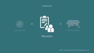 © 2016. L. Vieira Dos Santos | MDI | School of design, Laval U. | 9
SECOND STEP
Mandate
Data collection Data compilation
 