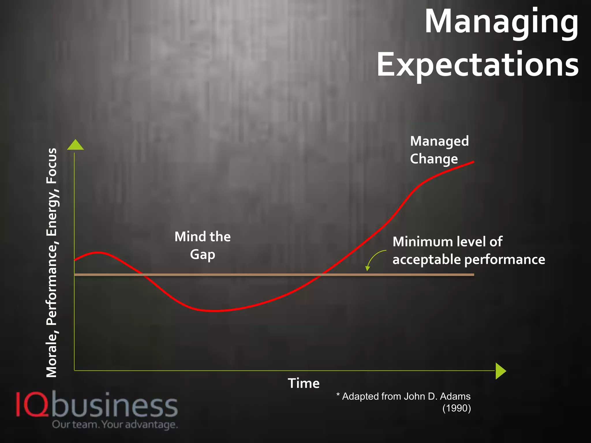 15
Time
Morale,Performance,Energy,Focus
Managed
Change
Minimum level of
acceptable performance
Mind the
Gap
* Adapted from John D. Adams
(1990)
Managing
Expectations
 