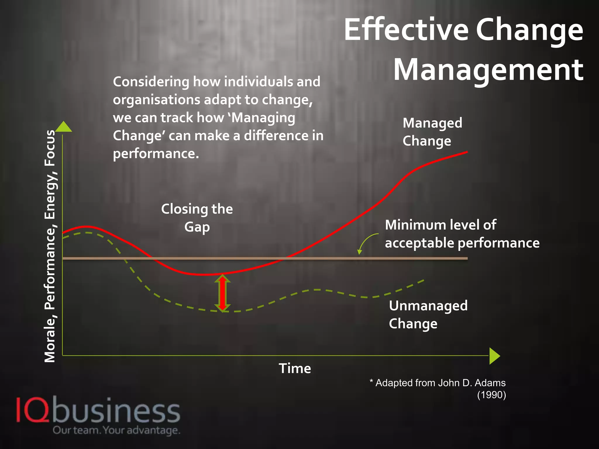 20
Considering how individuals and
organisations adapt to change,
we can track how ‘Managing
Change’ can make a difference in
performance.
Time
Morale,Performance,Energy,Focus
Managed
Change
Unmanaged
Change
Minimum level of
acceptable performance
Closing the
Gap
* Adapted from John D. Adams
(1990)
Effective Change
Management
 