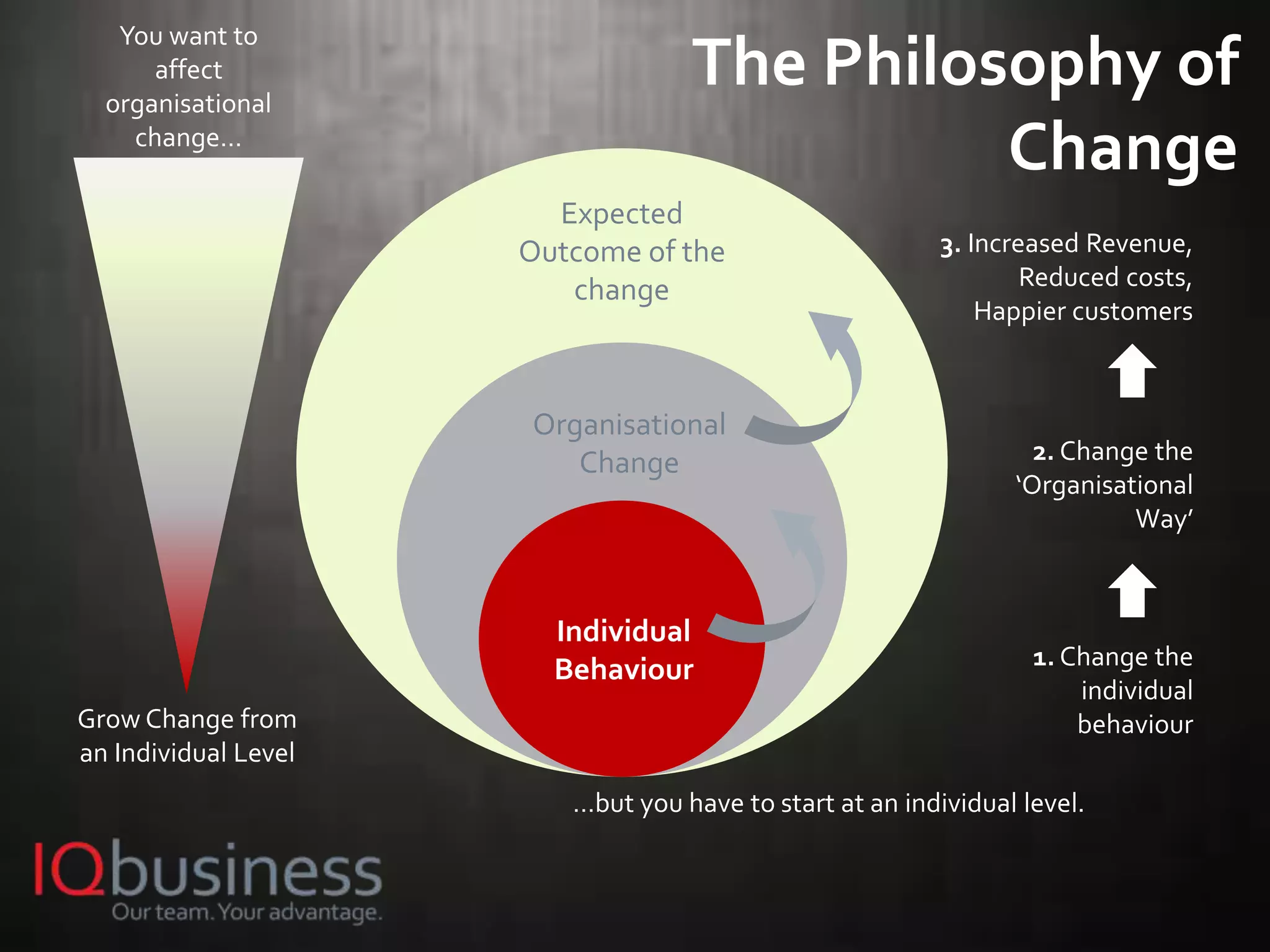 21
The Philosophy of
Change
Individual
Behaviour
Organisational
Change
Expected
Outcome of the
change
1. Change the
individual
behaviour
2. Change the
‘Organisational
Way’
3. Increased Revenue,
Reduced costs,
Happier customers
Grow Change from
an Individual Level
You want to
affect
organisational
change…
…but you have to start at an individual level.
 
