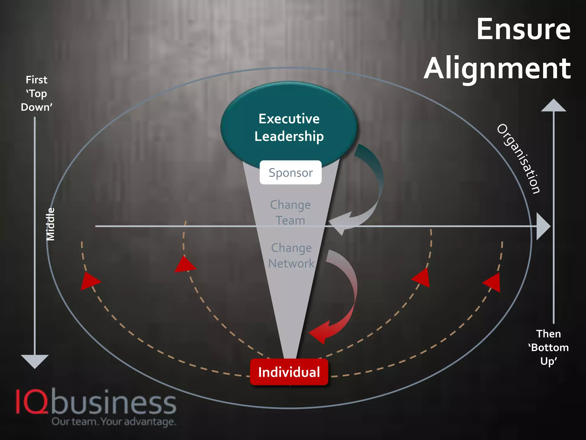 22
Executive
Leadership
Individual
Change
Network
First
‘Top
Down’
Then
‘Bottom
Up’
Sponsor
Change
Team
Middle
Ensure
Alignment
 
