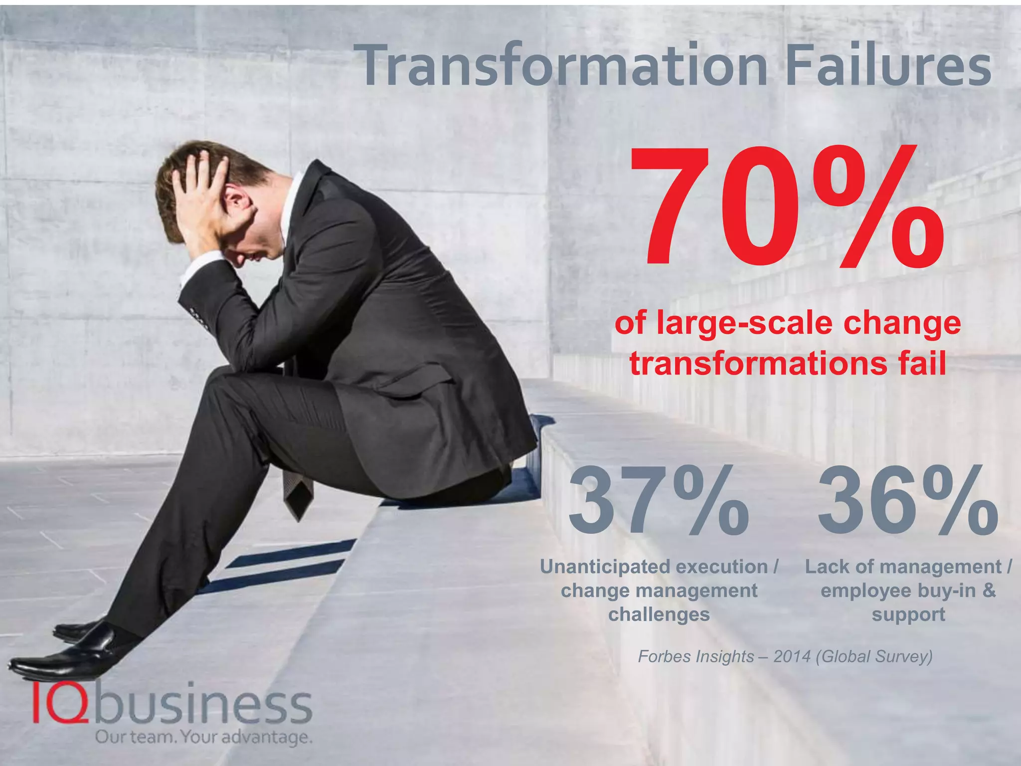 5
Transformation Failures
70%of large-scale change
transformations fail
37%Unanticipated execution /
change management
challenges
36%Lack of management /
employee buy-in &
support
Forbes Insights – 2014 (Global Survey)
 