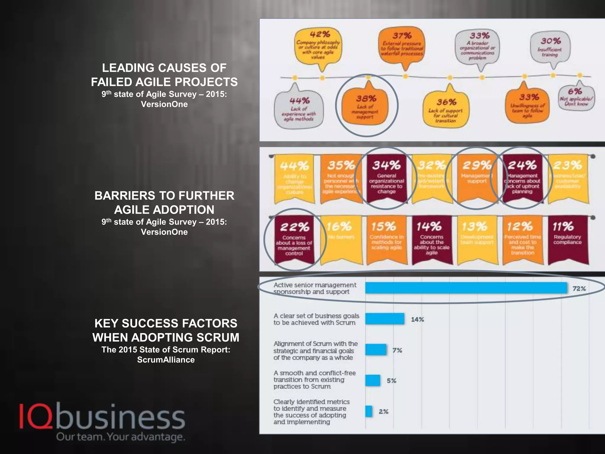 7
LEADING CAUSES OF
FAILED AGILE PROJECTS
9th state of Agile Survey – 2015:
VersionOne
BARRIERS TO FURTHER
AGILE ADOPTION
9th state of Agile Survey – 2015:
VersionOne
KEY SUCCESS FACTORS
WHEN ADOPTING SCRUM
The 2015 State of Scrum Report:
ScrumAlliance
 