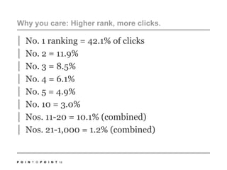 Why you care: Higher rank, more clicks.No. 1 ranking = 42.1% of clicksNo. 2 = 11.9% No. 3 = 8.5%No. 4 = 6.1%No. 5 = 4.9%No. 10 = 3.0%Nos. 11-20 = 10.1% (combined)Nos. 21-1,000 = 1.2% (combined)10