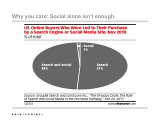 Why you care: Social alone isn’t enough.9