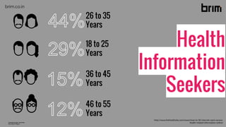 Health
Information
Seekers
26 to 35
Years
18 to 25
Years
36 to 45
Years
46 to 55
Years
http://www.thehealthsite.com/news/close-to-50-internet-users-access-
health-related-information-online/
brim.co.in
 