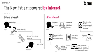 The New Patient powered by Internet
After InternetBefore Internet
Feeling Sick
Go See a Doctor
Get the prescribed
medicine
Get Cured
Feeling sick Google the
causes,
symptoms
and cures
Search online
for the
recommended
doctors/clinics/
hospitals
Go see a
Doctor
See what
Doctor
prescribes
Research online
for the
prescribed drugs
Get the
prescribed
medicine
Get cured and
search for ways of
how to avoid such
sickness in future
brim.co.in
 