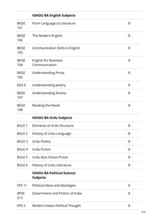 IGNOU BA English Subjects
BEGE
101
From Language to Literature 8
BEGE
102
The Modern English 8
BEGE
103
Communication Skills in English 8
BEGE
104
English for Business
Communication
8
BEGE
105
Understanding Prose 8
EEG 6 Understanding poetry 8
BEGE
107
Understanding Drama 8
BEGE
108
Reading the Novel 8
IGNOU BA Urdu Subjects
BULE 1 Elements of Urdu Structure 8
BULE 2 History of Urdu Language 8
BULE 3 Urdu Poetry 8
BULE 4 Urdu Fiction 8
BULE 5 Urdu Non-Fiction Prose 8
BULE 6 History of Urdu Literature 8
IGNOU BA Political Science
Subjects
EPS 11 Political Ideas and Ideologies 8
BPSE
212
Government and Politics of India 8
EPS 3 Modern Indian Political Thought 8
6/16
 