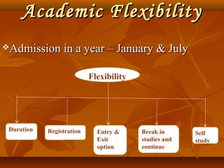 Academic FlexibilityAcademic Flexibility
Admission in a year – January & JulyAdmission in a year – January & July
Flexibility
Duration Registration
Pattern
Entry &
Exit
option
Break in
studies and
continue
Self
study
 