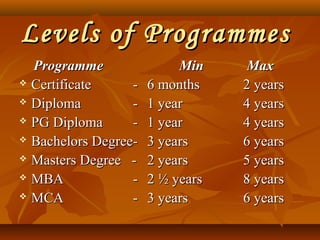 Levels of ProgrammesLevels of Programmes
ProgrammeProgramme MinMin MaxMax
 CertificateCertificate -- 6 months6 months 2 years2 years
 DiplomaDiploma -- 1 year1 year 4 years4 years
 PG DiplomaPG Diploma -- 1 year1 year 4 years4 years
 Bachelors Degree-Bachelors Degree- 3 years3 years 6 years6 years
 Masters Degree -Masters Degree - 2 years2 years 5 years5 years
 MBAMBA -- 2 ½ years2 ½ years 8 years8 years
 MCAMCA -- 3 years3 years 6 years6 years
 