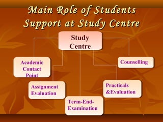 Main Role of StudentsMain Role of Students
Support at Study CentreSupport at Study Centre
Study
Centre
Study
Centre
Academic
Contact
Point
Academic
Contact
Point
CounsellingCounselling
Assignment
Evaluation
Assignment
Evaluation
Practicals
&Evaluation
Practicals
&Evaluation
Term-End-
Examination
Term-End-
Examination
 