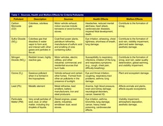 Pollution Types Table Comprehensive Overview of Air Pollutants: Sources, Types, and ...